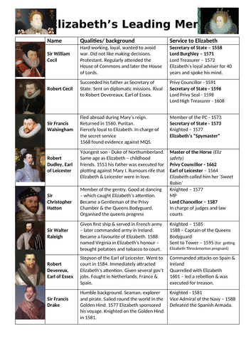 Queen Elizabeth I - Her Leading Men Resource - Ideal for AQA A Level History