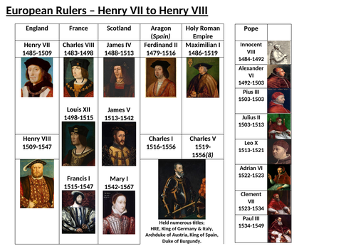 Tudor History - European Rulers Overview Page - Ideal for AQA A Level History