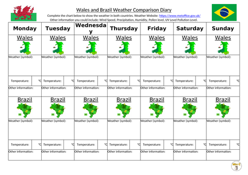 Weather Comparison Weekly Chart (Wales and Brazil)