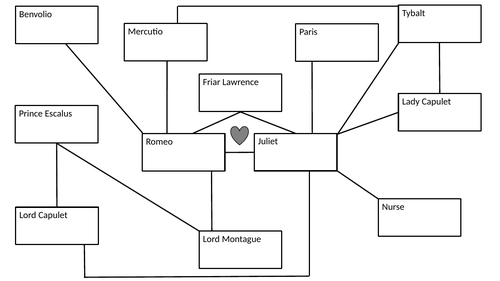 Romeo & Juliet - Character web | Teaching Resources