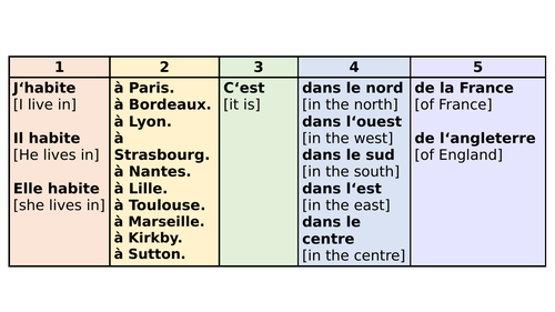 Sentence Builders: Y7 French - Home