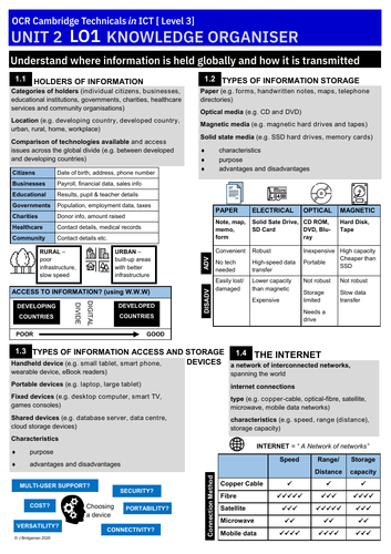 OCR ICT L3 Unit 2 Knowledge Organisers