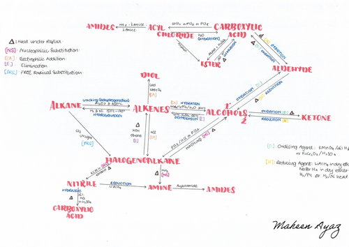 Conversion Mind Map Chemistry