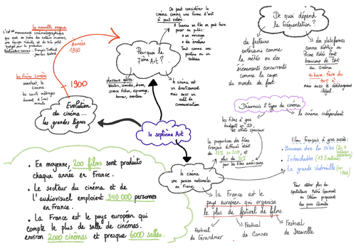 Le septieme art A level French