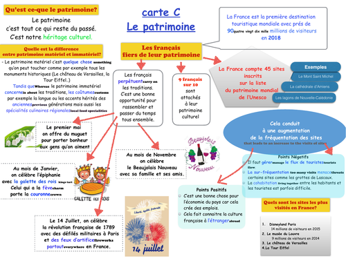 Le patrimoine French A level AQA