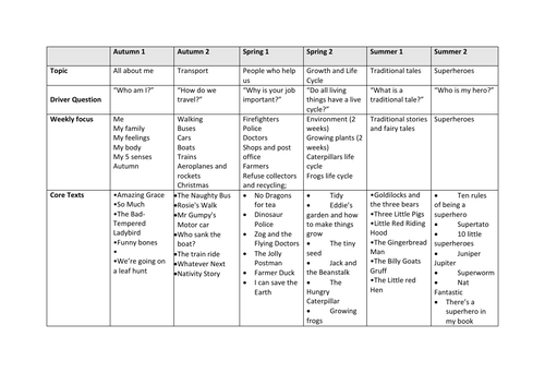 EYFS Topic overview