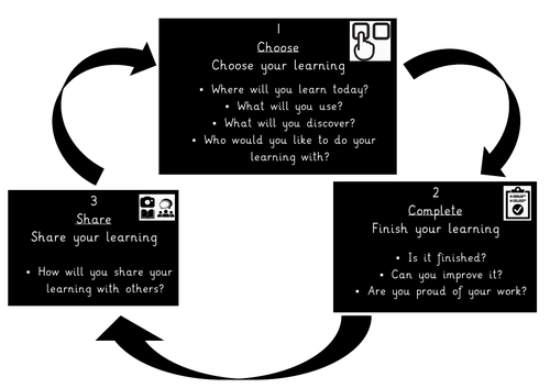 Continuous Provision Year 1, Play based learning cycle display - choose complete share