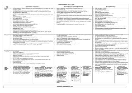 Development Matters EYFS Grid 2020- Early Adopters