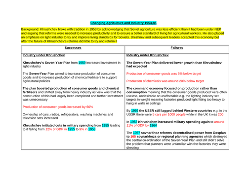 A* Theme 2 Russia 1917-1991 Revision Notes (Edexcel A Level History)