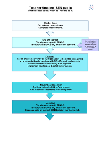 Teacher timeline- SEN support