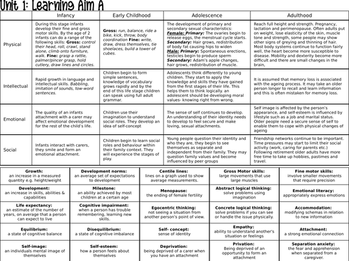 BTEC National Unit 1: Learning Aim A Knowledge Organiser