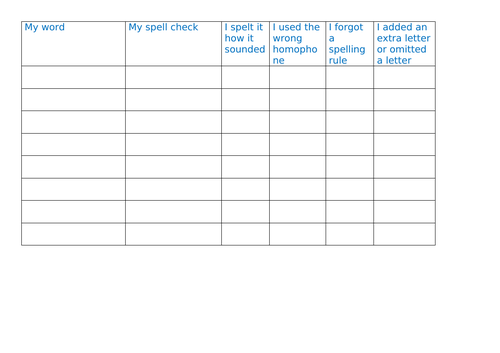 Spelling error analysis table