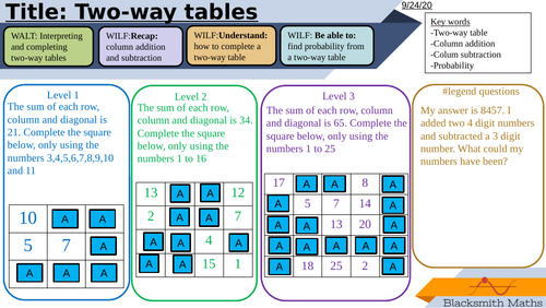 Two way tables (Includes probability) - lesson bundle