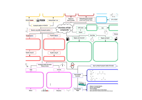 Year 13 AQA C=O Chemistry Mindmap