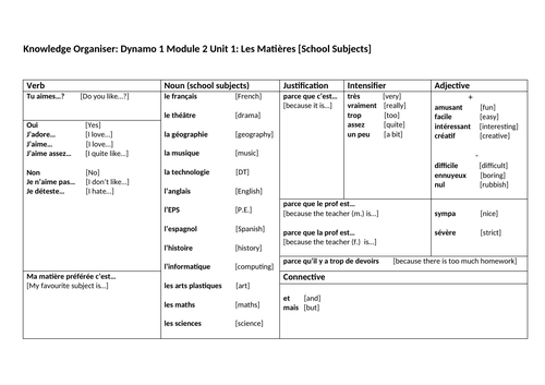 Dynamo 1 Module 2 Les Matières