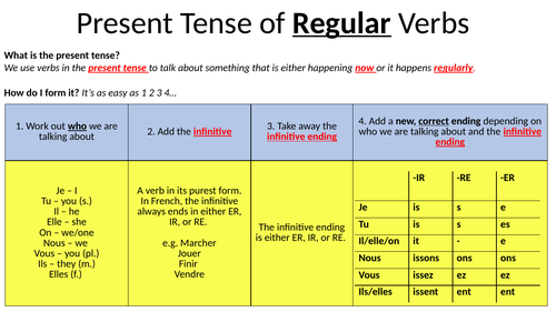 French Present Tense IR RE ER Explanations and Worksheets