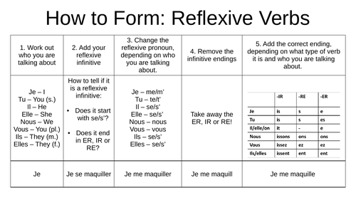 french-reflexive-verbs-explanation-and-practice-teaching-resources