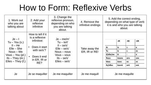 French Reflexive Verbs Explanation and Practice