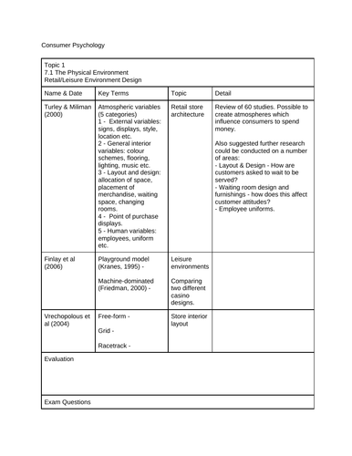 CIE Psychology (9990) - Consumer Psychology Revision