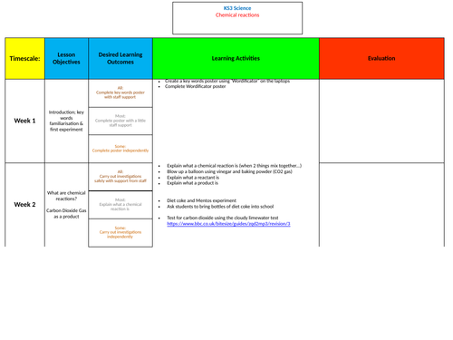 KS3 Chemical Reactions Scheme of Work (SEN/Lower Ability)