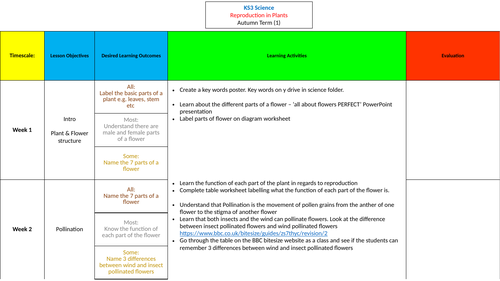 KS3 Science Reproduction in Plants Scheme of Work (SEN/Lower Ability)