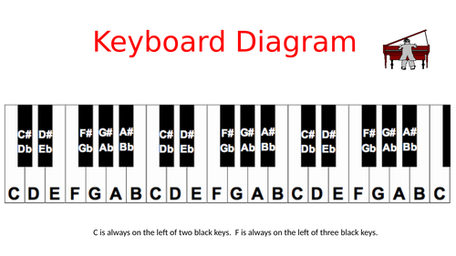 piano keyboard diagram - powerpoint