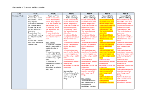 Grammar Progression in Skills document Primary