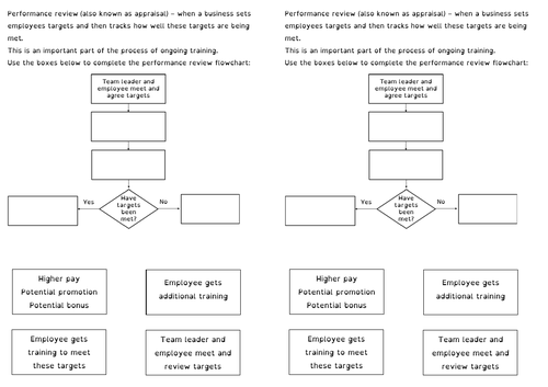 Edexcel GCSE (9-1) Business 2.5 Making human resource decisions - Performance review flowchart