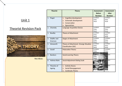 Unit 1- Human Lifespan Development- Theories