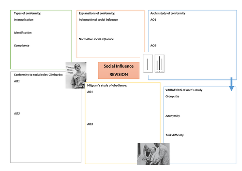 AQA A Level Psychology-Social Influence A3 revision sheet