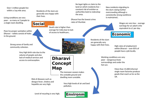 Dharavi Slum - Concept Map | Teaching Resources