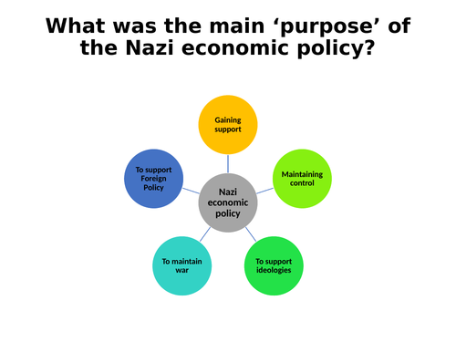 Purpose of the Nazi Economic Policy (Edexcel)