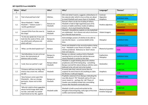 Macbeth KEY QUOTES