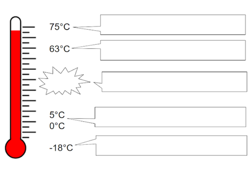 Food storage temperatures
