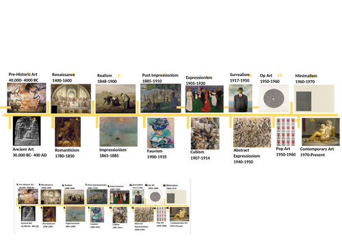Art history timeline | Teaching Resources