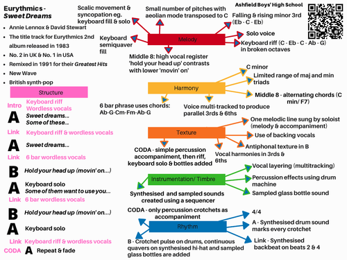Eurythmics - Sweet Dreams Revision Mind Map & QR Code