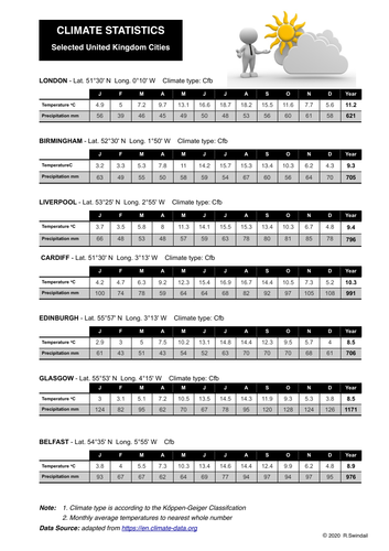 Climate Graph Exercises - UK Cities