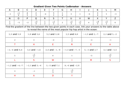 Gradients of Lines Codbreakers
