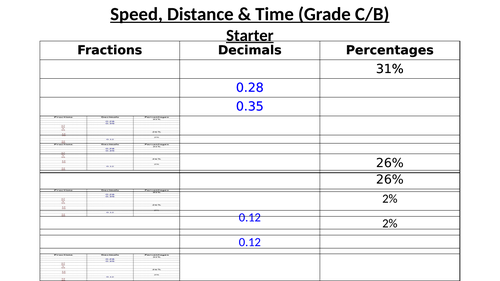 Speed, distance & time Lesson (Higher Tier/Numeracy)