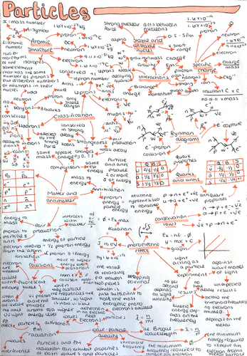 A-level Particles Mindmap