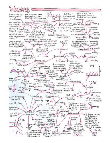 A-Level Waves Mindmap