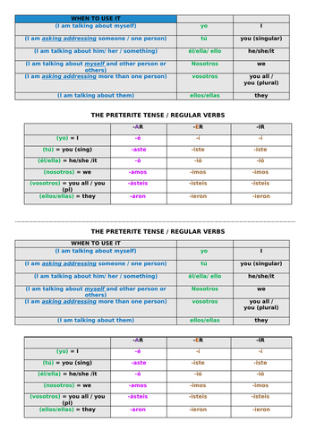 Los pronombres personales  / Personal pronouns