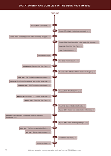 Timeline - Edexcel IGCSE Dictatorship and Conflict in the USSR, 1924–53