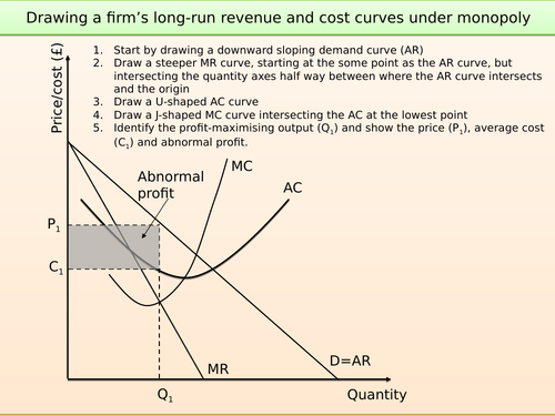 Drawing firms' revenue and cost curves under different market structures