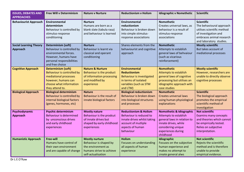 Issues, debates and approaches in psychology chart