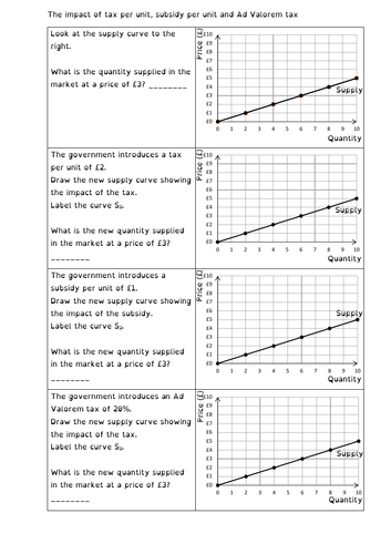 The impact on market supply of tax per unit, subsidy per unit and Ad Valorem tax