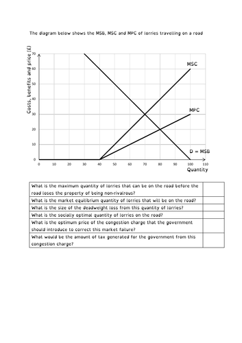 A-level Economics The case for road pricing activity