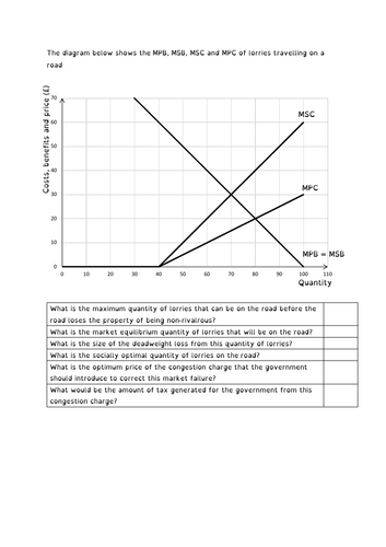 A-level Economics The case for road pricing activity