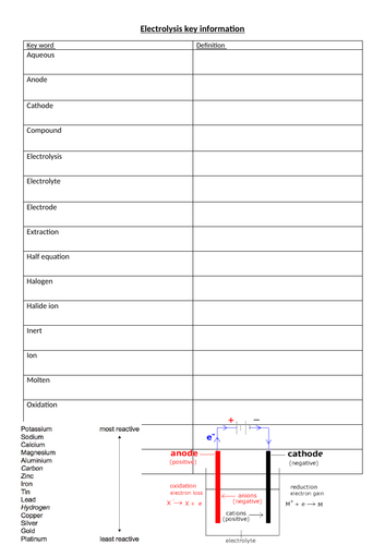 Electrolysis Key info summary worksheet AQA