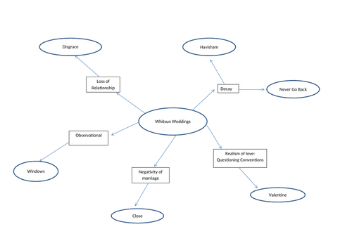 Whitsun Weddings Larkin